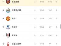 乐鱼体育app-利物浦客场大胜，领跑英超积分榜