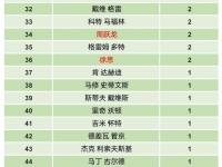乐鱼体育app-包含美国联赛统计数据揭晓，哪位球员最具统治力？的词条