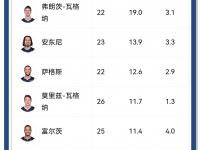 乐鱼体育官方网站-魔术助教奥斯本和独行侠助教杜德利等竞争灰熊首席助教一职