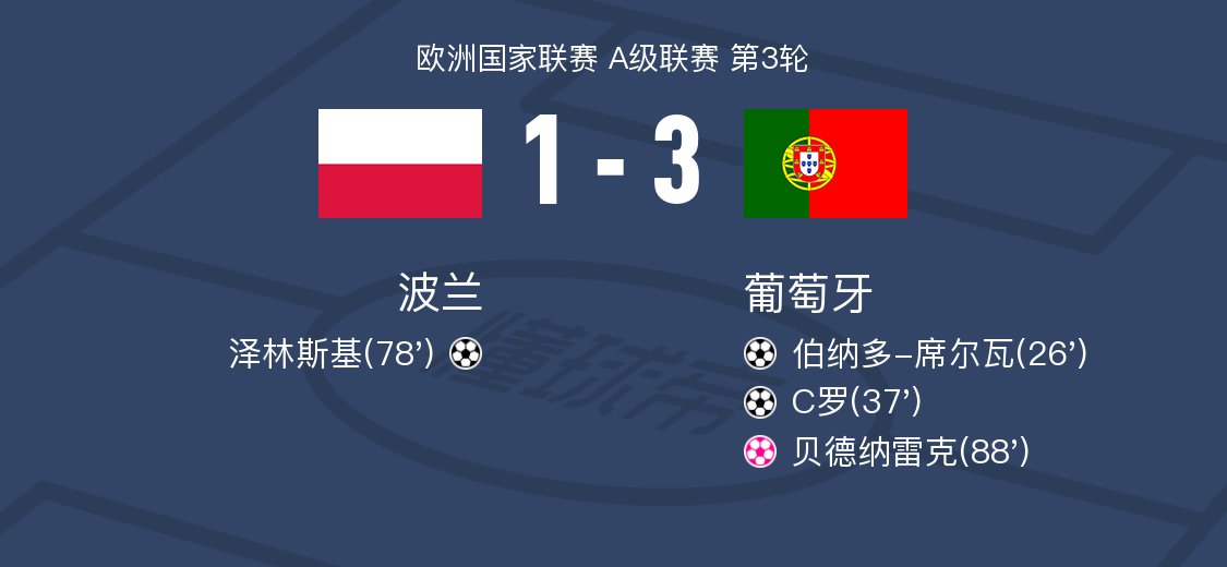 波兰队坚守获胜，晋级前景一片光明的简单介绍
