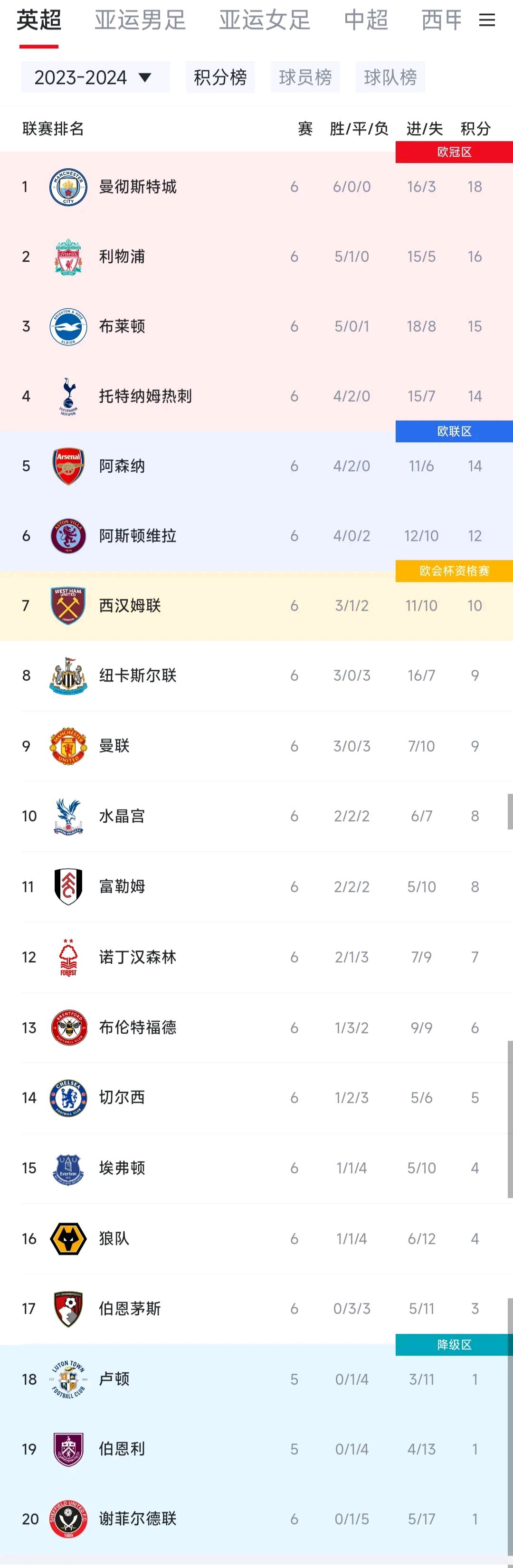 利物浦客场大胜，领跑英超积分榜
