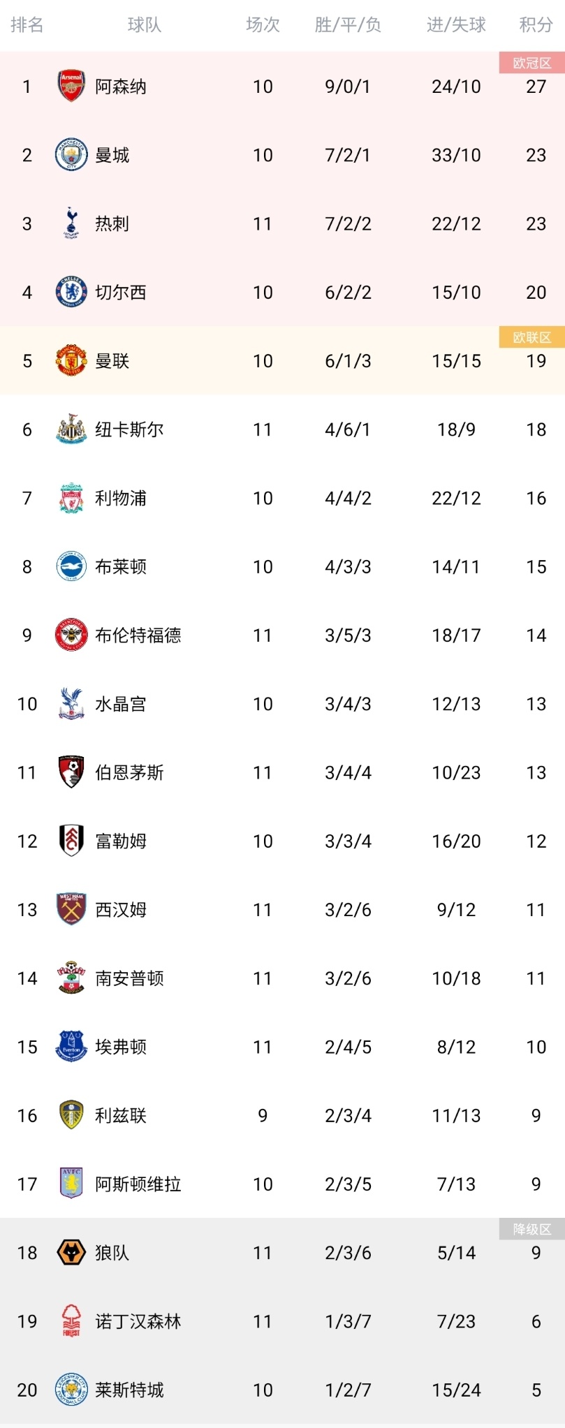 利物浦客场大胜，领跑英超积分榜