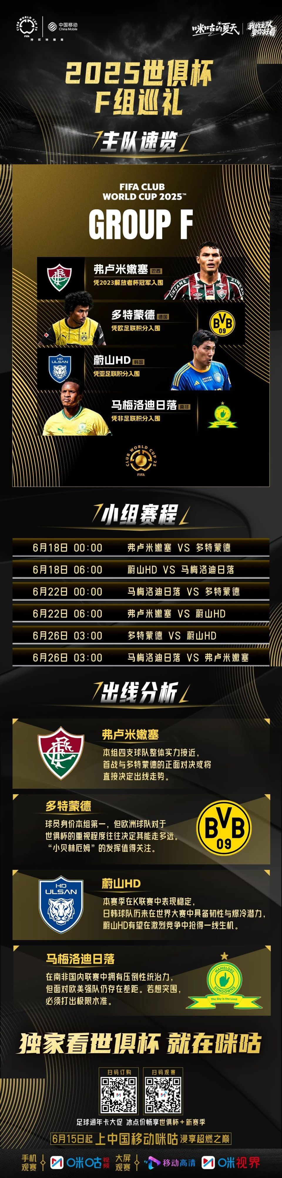 2-1领先！2-4遭逆转！亚洲2队出局，世俱杯6场0胜，多特差1分出线