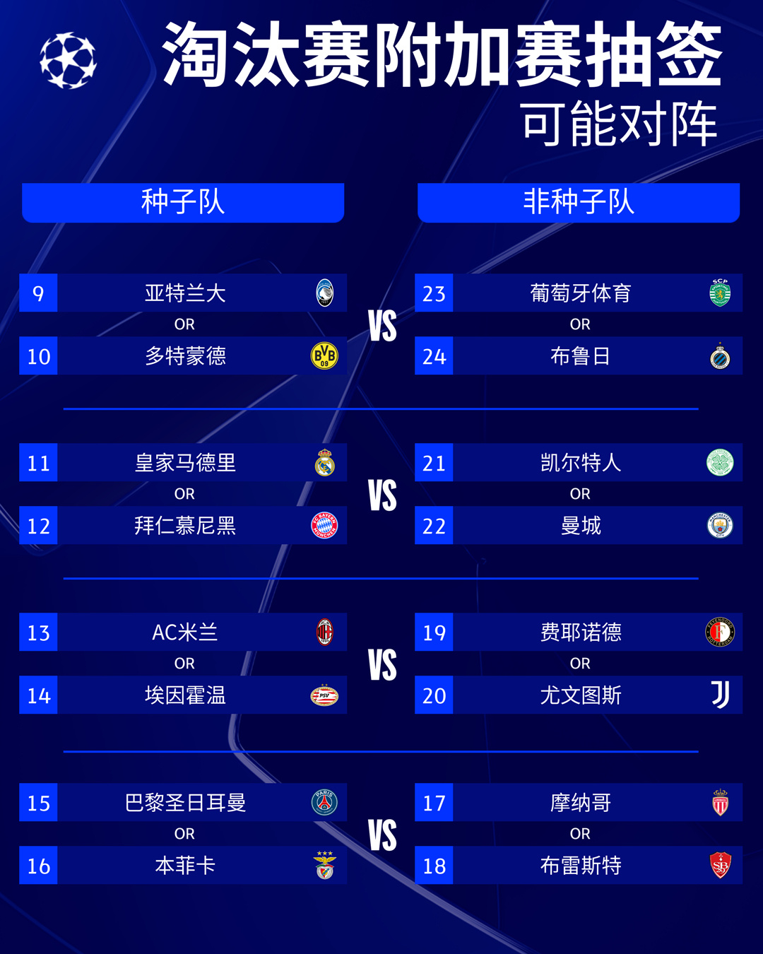 来世俱杯看欧冠决赛！欧洲9队晋级16强，8强潜在的简单介绍