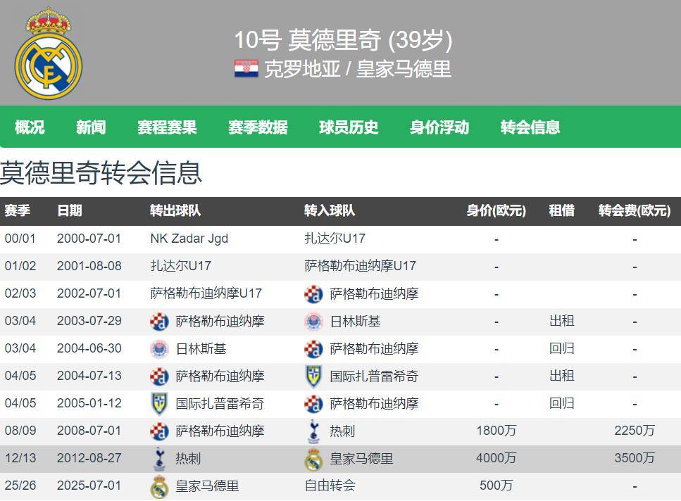 39岁魔笛确认转会AC米兰！皇马传奇13年后首次离队震撼足坛