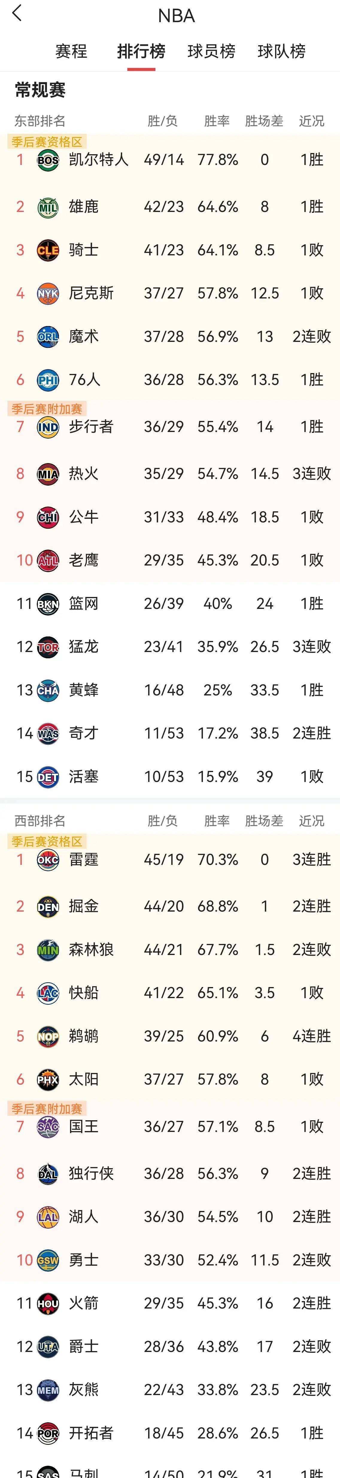 南安普顿胜狼队，连胜助圣徒升至前列