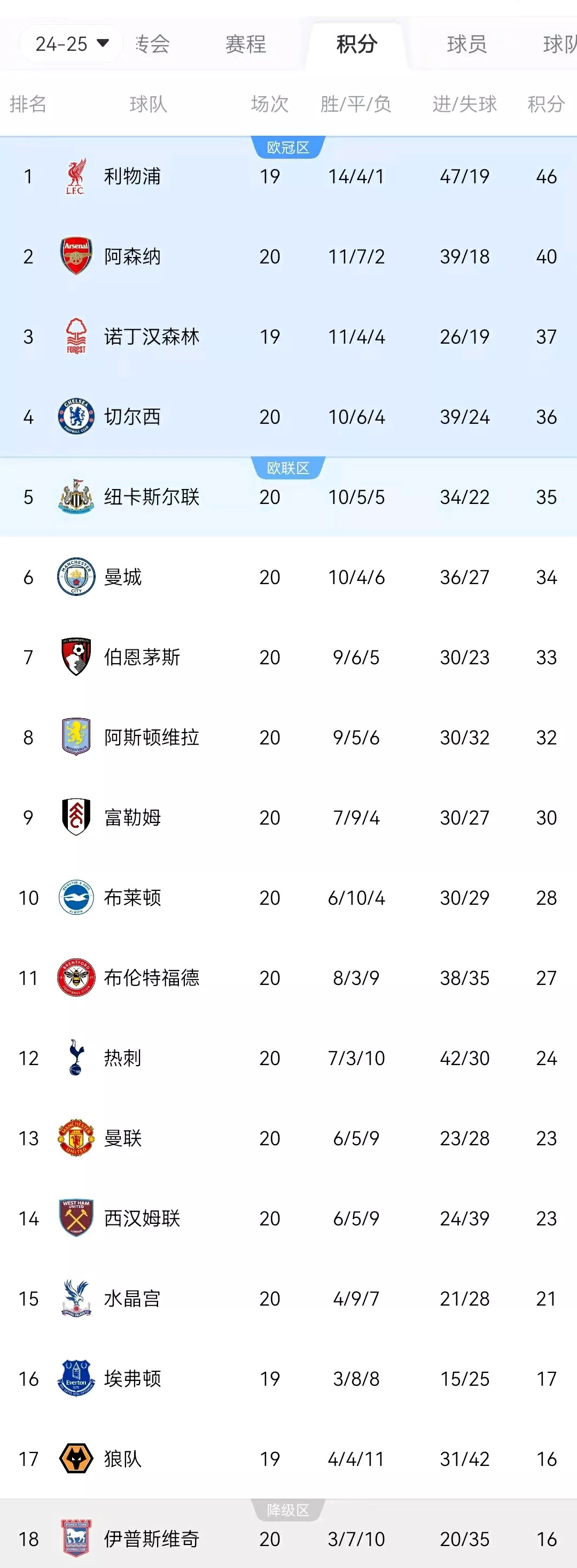 利物浦逆转战胜切尔西，登顶英超积分榜